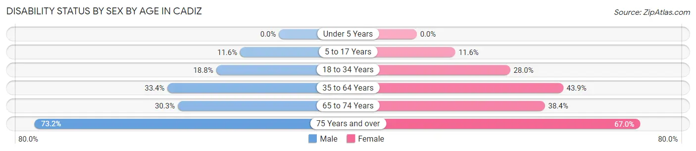 Disability Status by Sex by Age in Cadiz