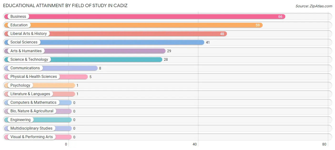 Educational Attainment by Field of Study in Cadiz