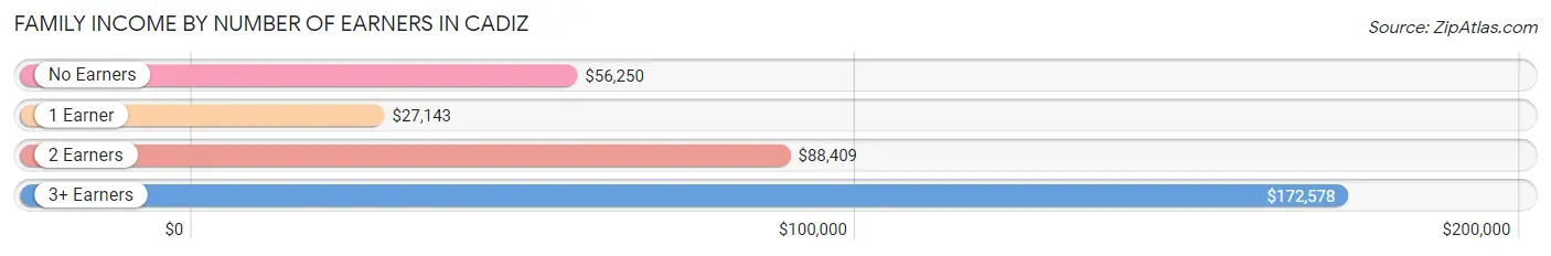 Family Income by Number of Earners in Cadiz