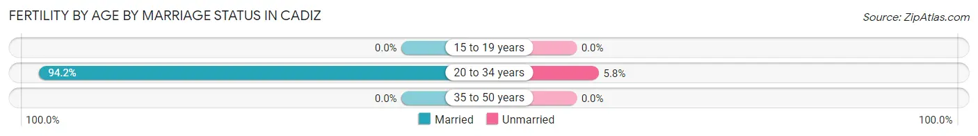 Female Fertility by Age by Marriage Status in Cadiz