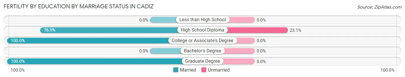 Female Fertility by Education by Marriage Status in Cadiz