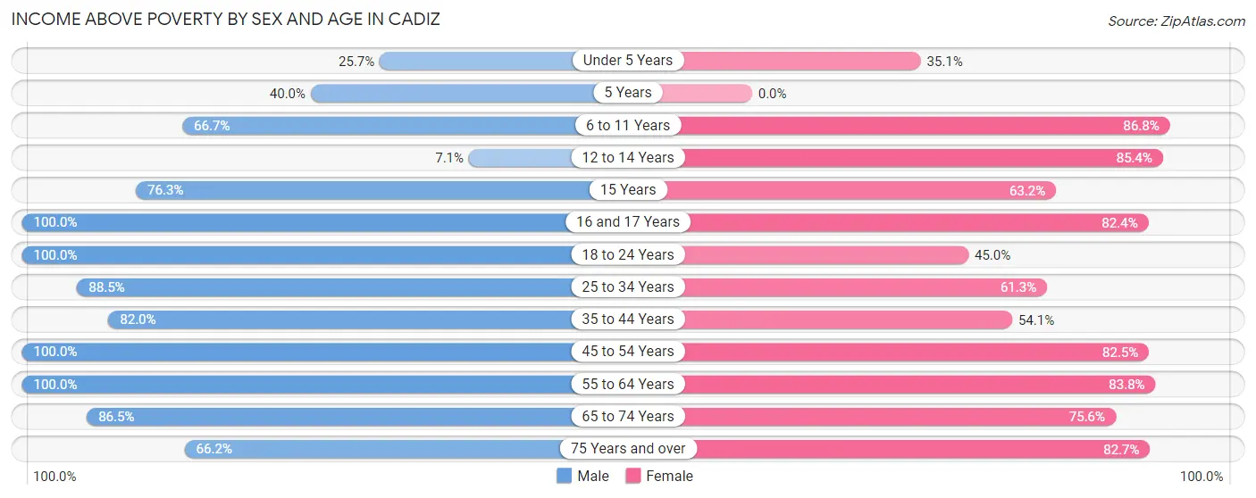 Income Above Poverty by Sex and Age in Cadiz