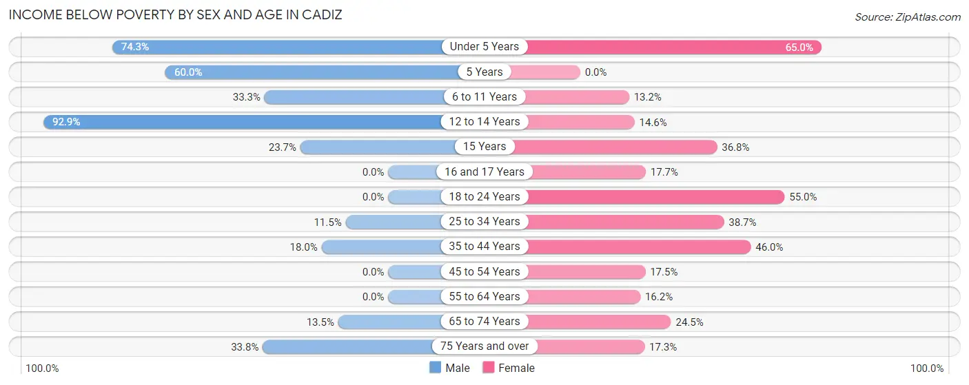 Income Below Poverty by Sex and Age in Cadiz