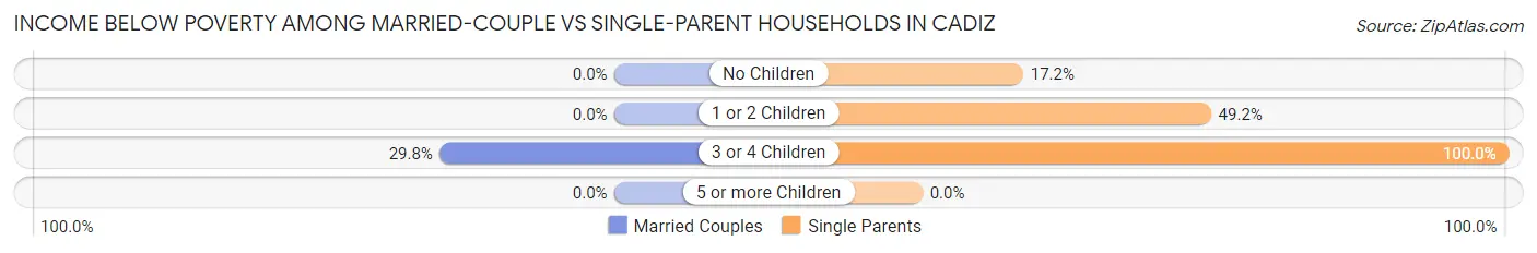 Income Below Poverty Among Married-Couple vs Single-Parent Households in Cadiz