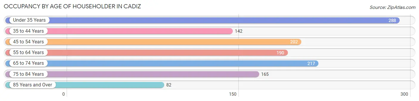 Occupancy by Age of Householder in Cadiz
