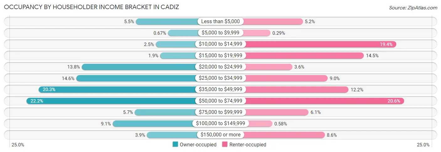 Occupancy by Householder Income Bracket in Cadiz