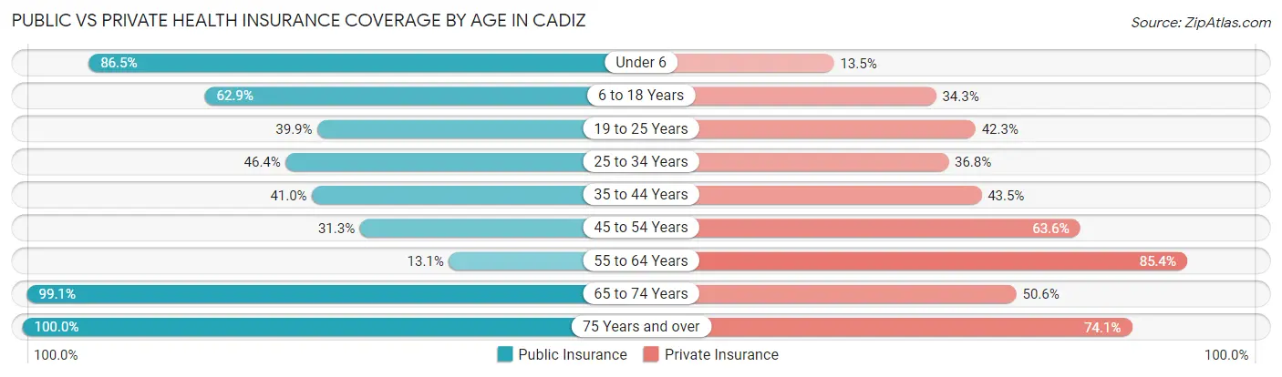Public vs Private Health Insurance Coverage by Age in Cadiz
