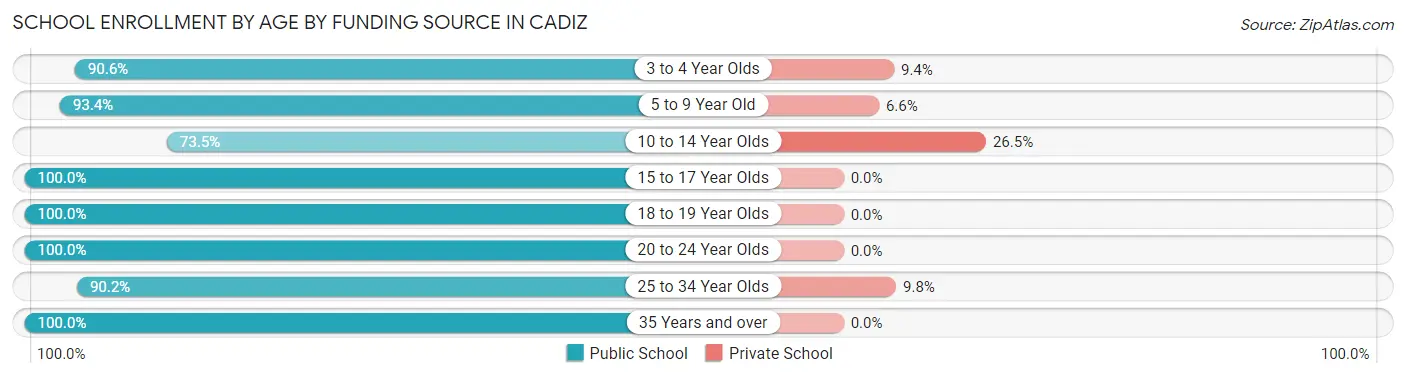 School Enrollment by Age by Funding Source in Cadiz