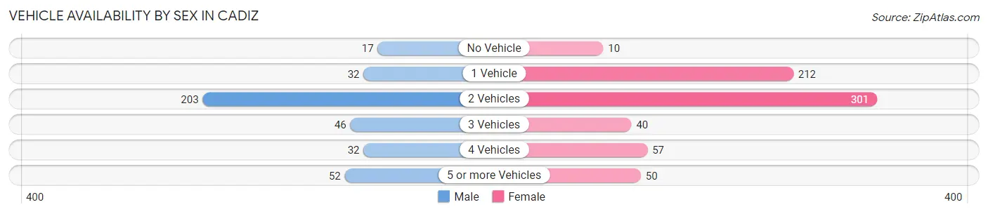 Vehicle Availability by Sex in Cadiz