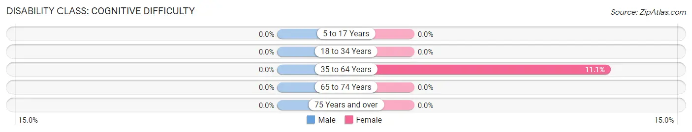 Disability in California: <span>Cognitive Difficulty</span>