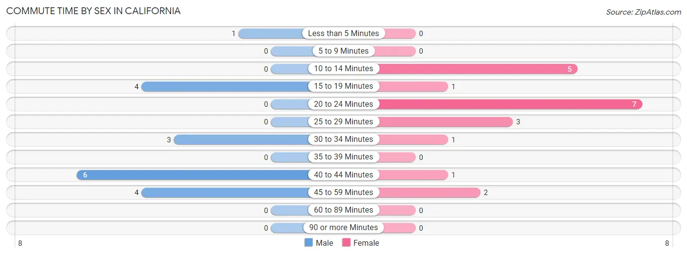 Commute Time by Sex in California