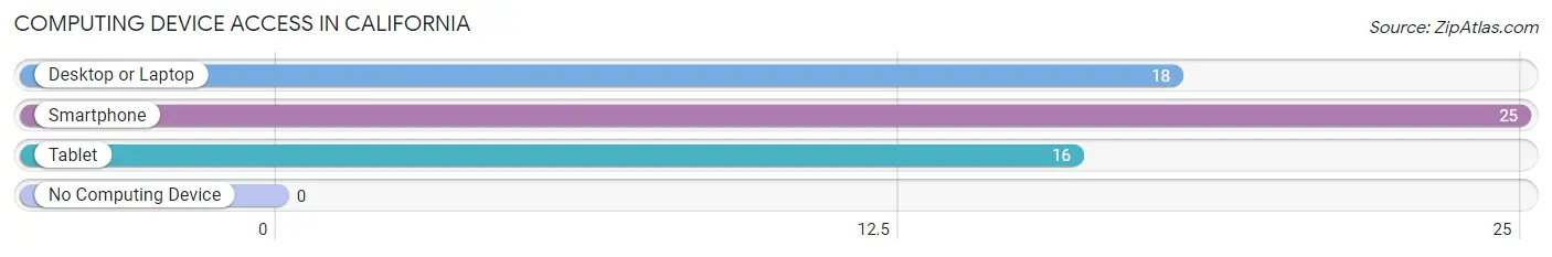Computing Device Access in California