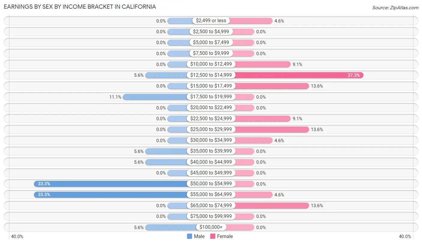 Earnings by Sex by Income Bracket in California