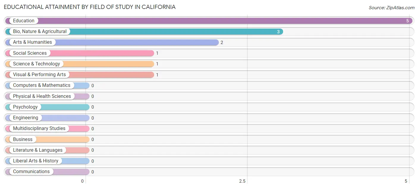 Educational Attainment by Field of Study in California