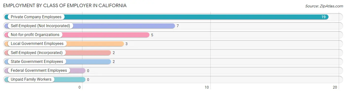 Employment by Class of Employer in California