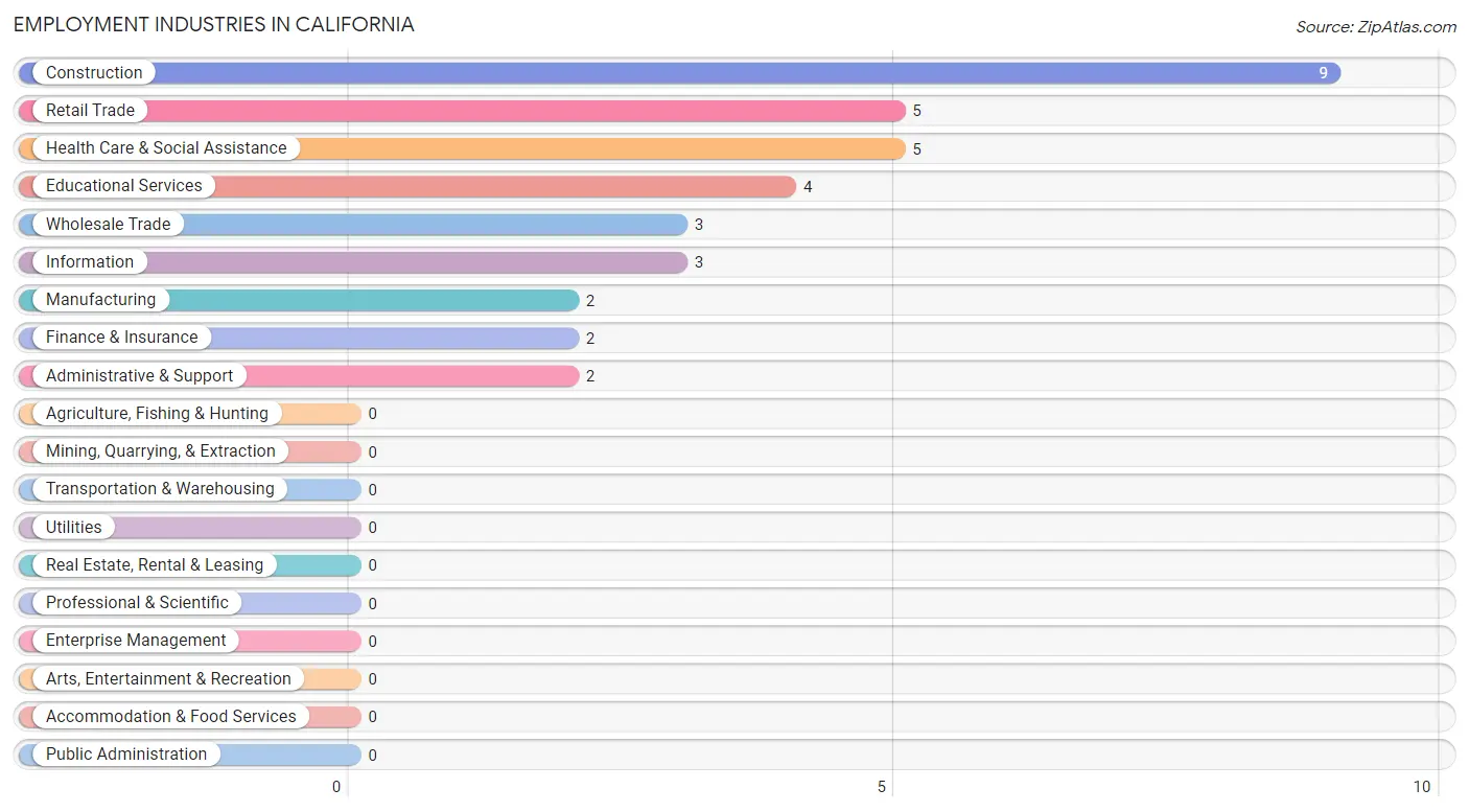 Employment Industries in California