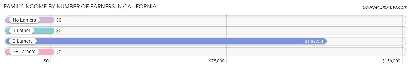 Family Income by Number of Earners in California