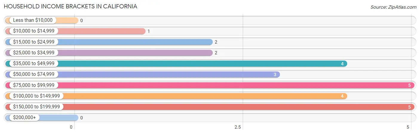Household Income Brackets in California