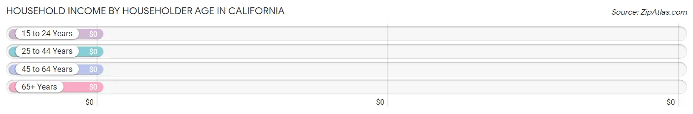 Household Income by Householder Age in California