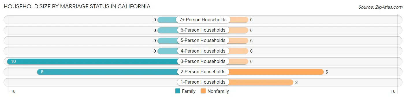 Household Size by Marriage Status in California