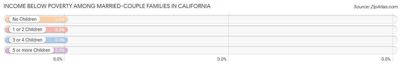 Income Below Poverty Among Married-Couple Families in California