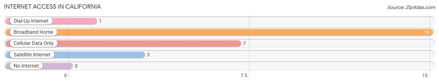 Internet Access in California