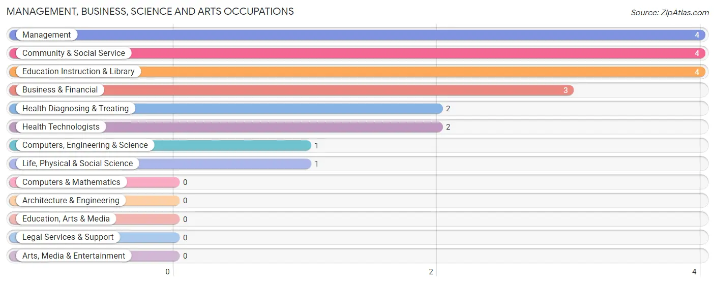 Management, Business, Science and Arts Occupations in California