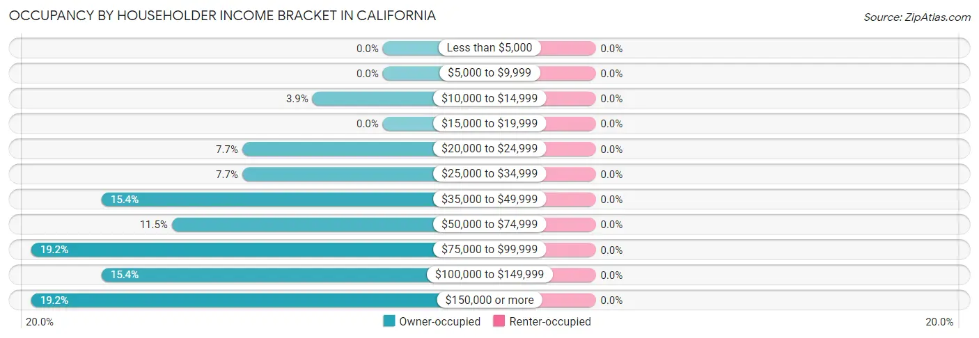 Occupancy by Householder Income Bracket in California