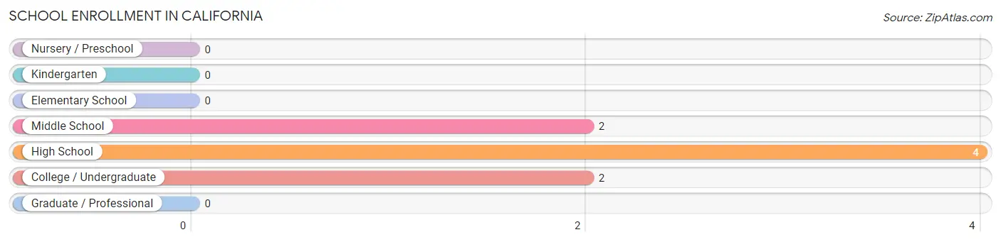 School Enrollment in California