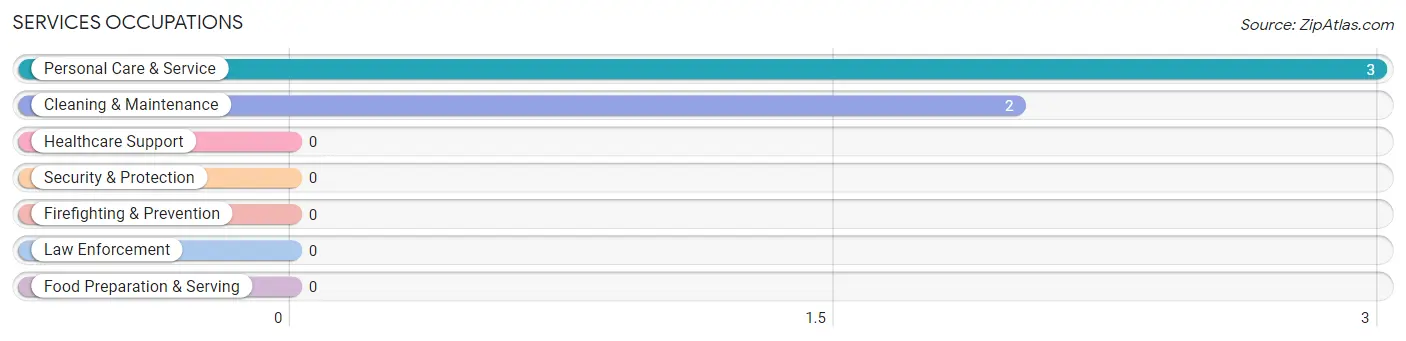 Services Occupations in California