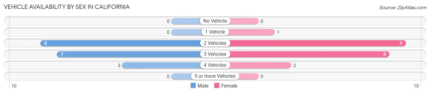 Vehicle Availability by Sex in California