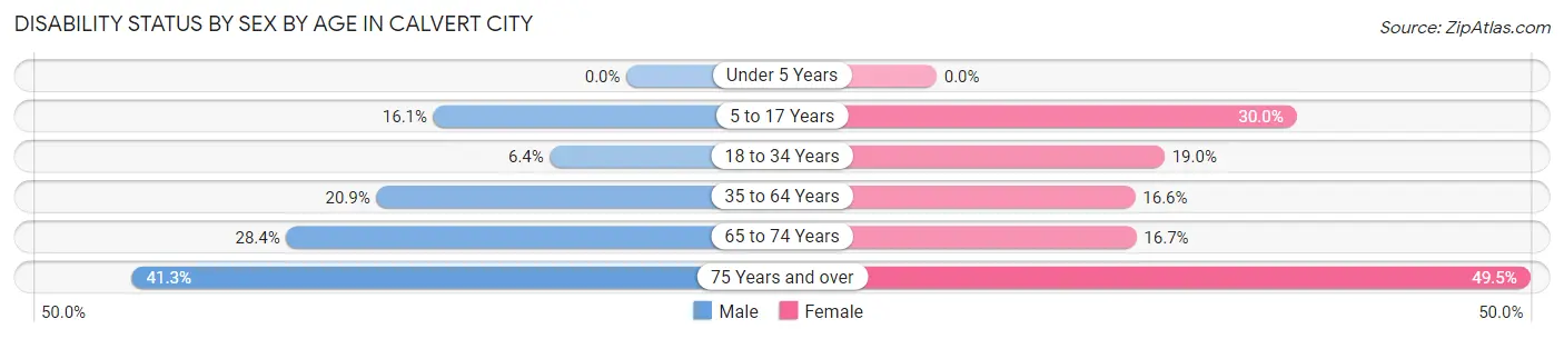 Disability Status by Sex by Age in Calvert City