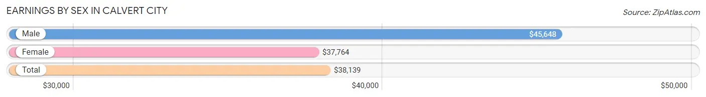 Earnings by Sex in Calvert City
