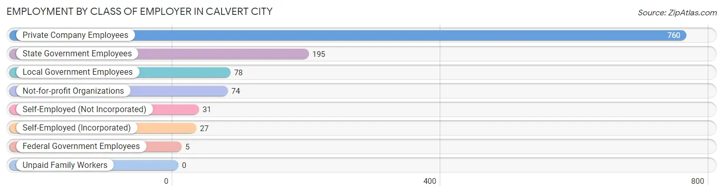 Employment by Class of Employer in Calvert City