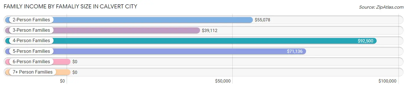 Family Income by Famaliy Size in Calvert City