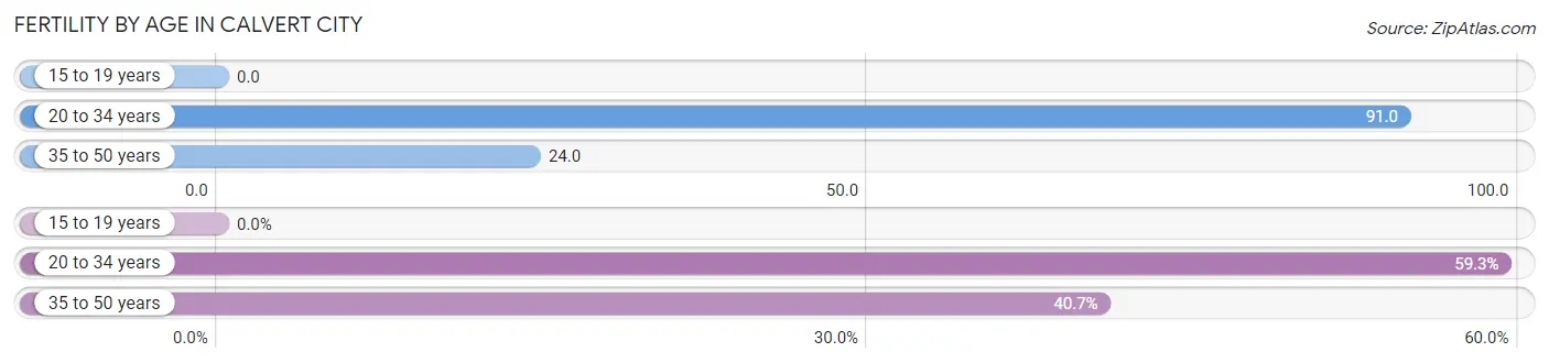 Female Fertility by Age in Calvert City