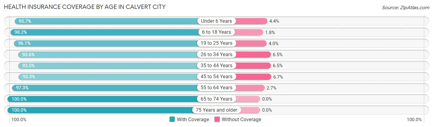 Health Insurance Coverage by Age in Calvert City