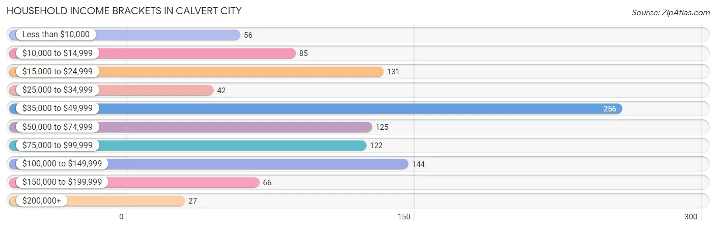 Household Income Brackets in Calvert City