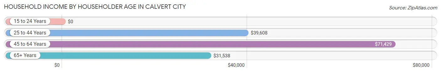 Household Income by Householder Age in Calvert City