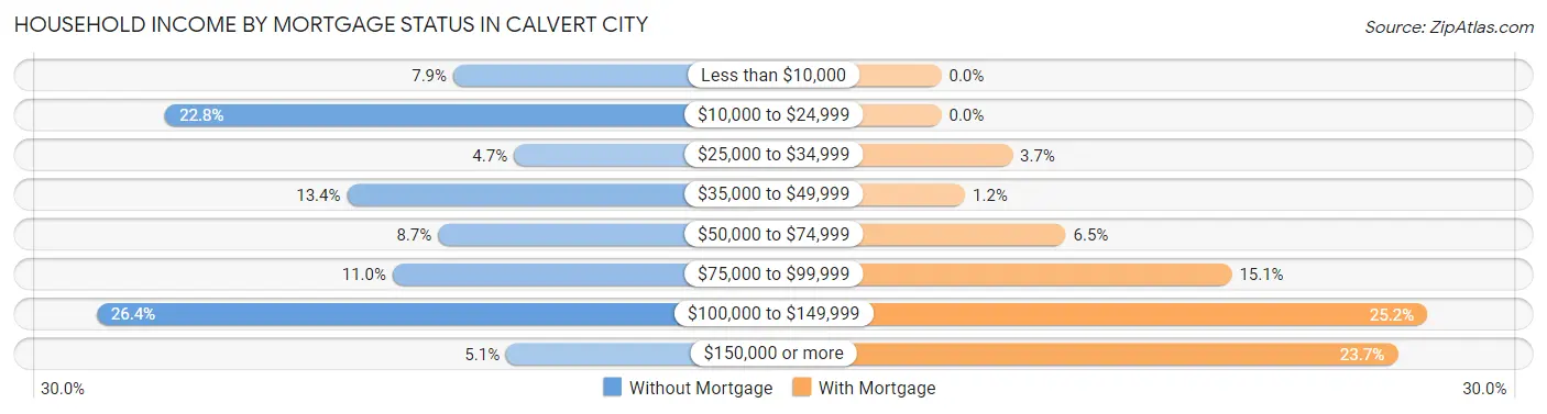 Household Income by Mortgage Status in Calvert City