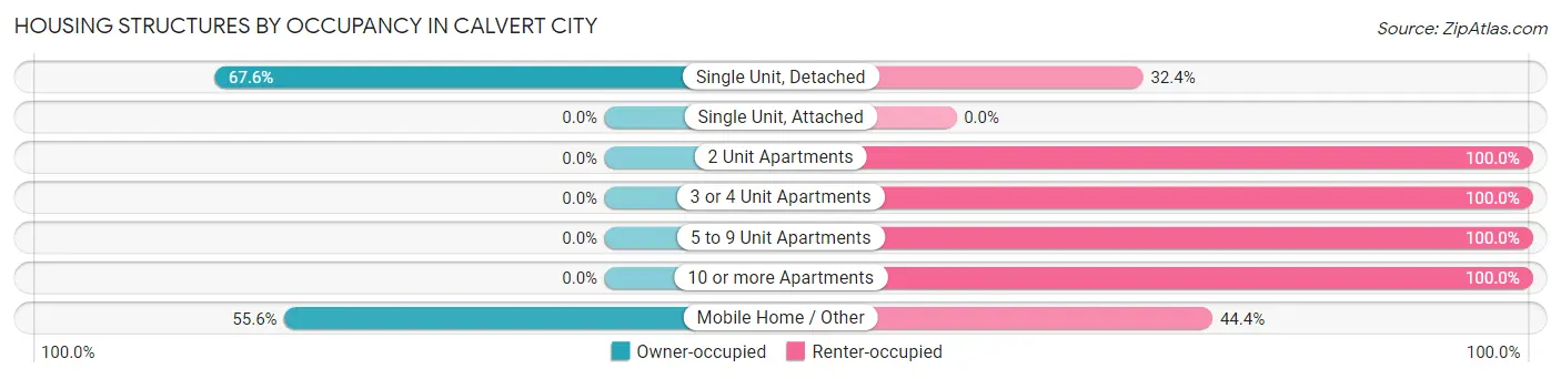 Housing Structures by Occupancy in Calvert City