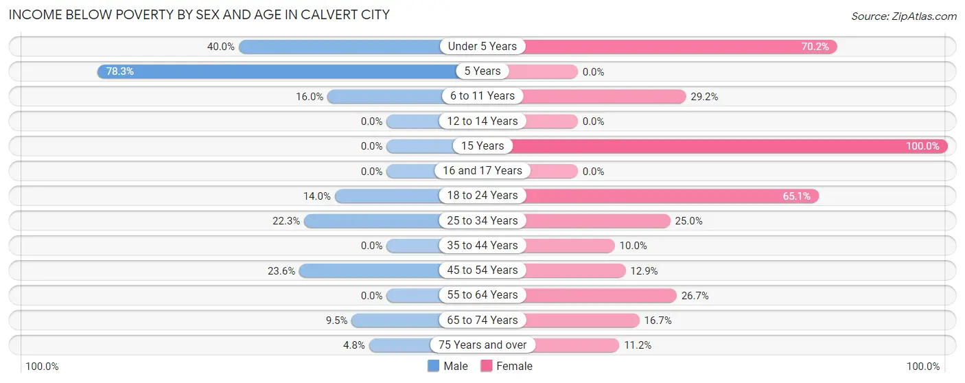 Income Below Poverty by Sex and Age in Calvert City