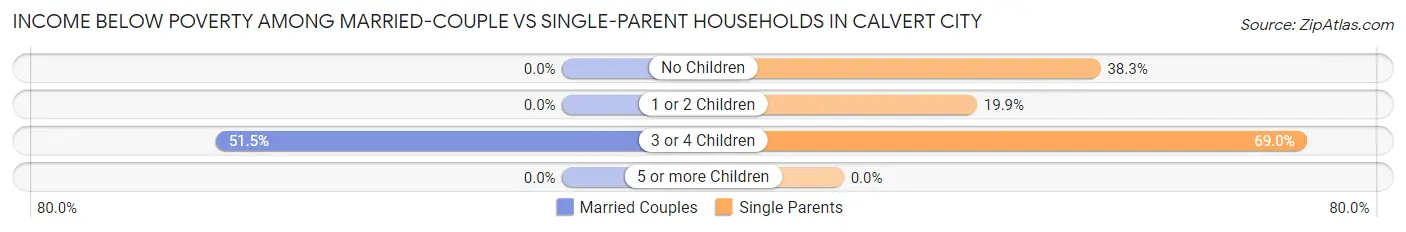 Income Below Poverty Among Married-Couple vs Single-Parent Households in Calvert City