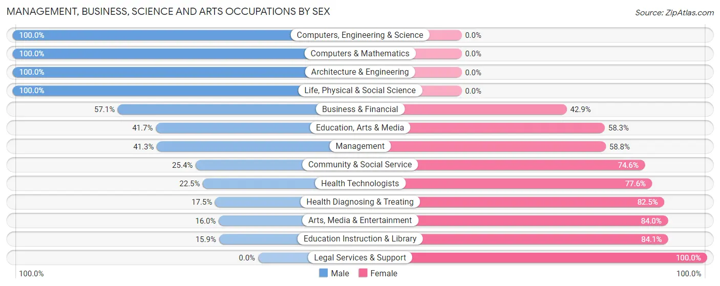 Management, Business, Science and Arts Occupations by Sex in Calvert City