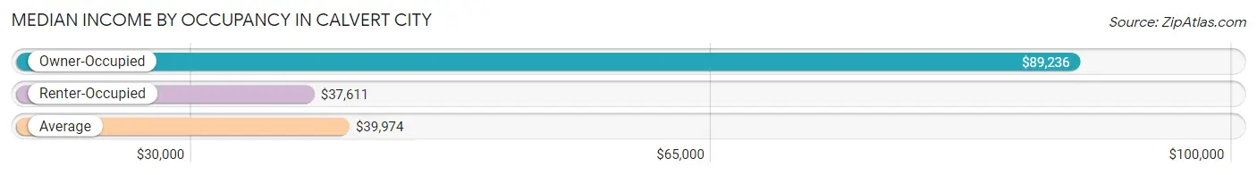 Median Income by Occupancy in Calvert City