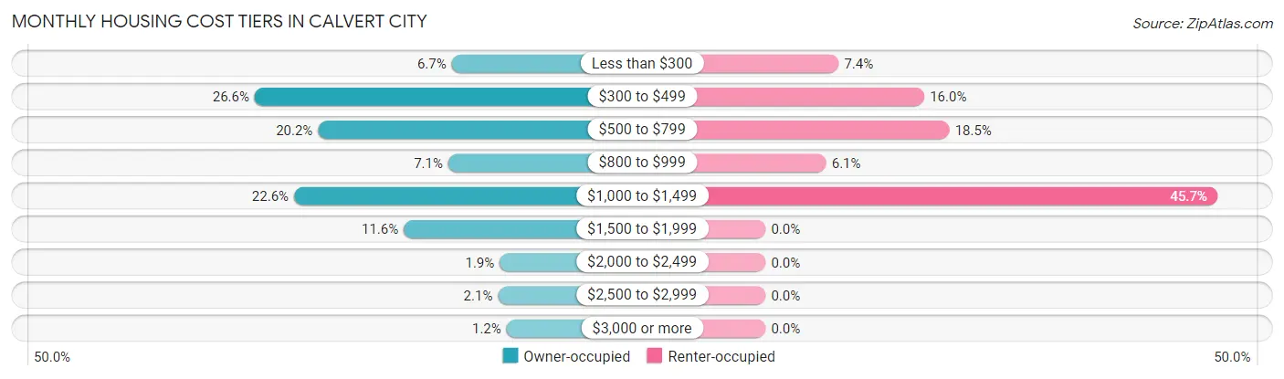 Monthly Housing Cost Tiers in Calvert City