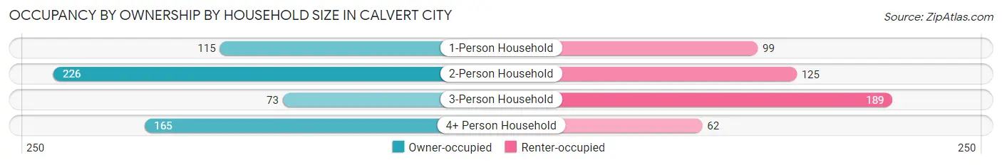 Occupancy by Ownership by Household Size in Calvert City
