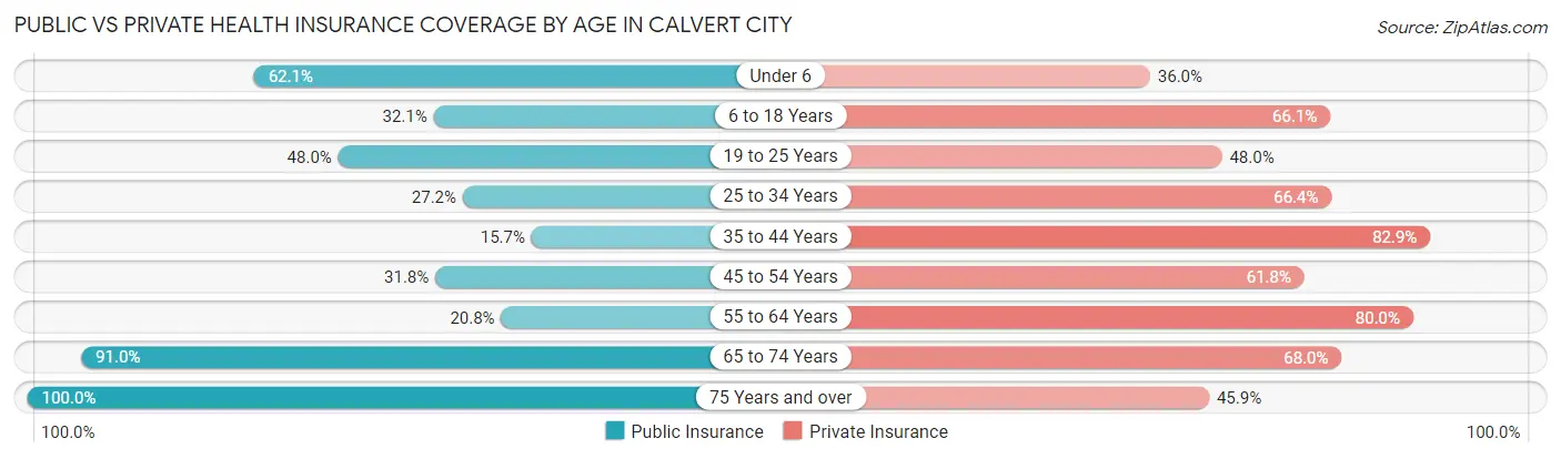 Public vs Private Health Insurance Coverage by Age in Calvert City