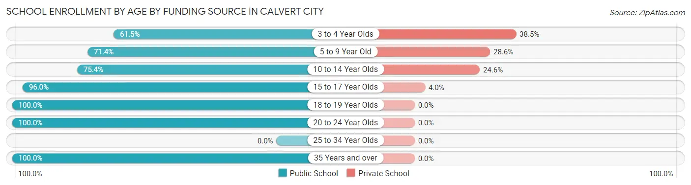 School Enrollment by Age by Funding Source in Calvert City