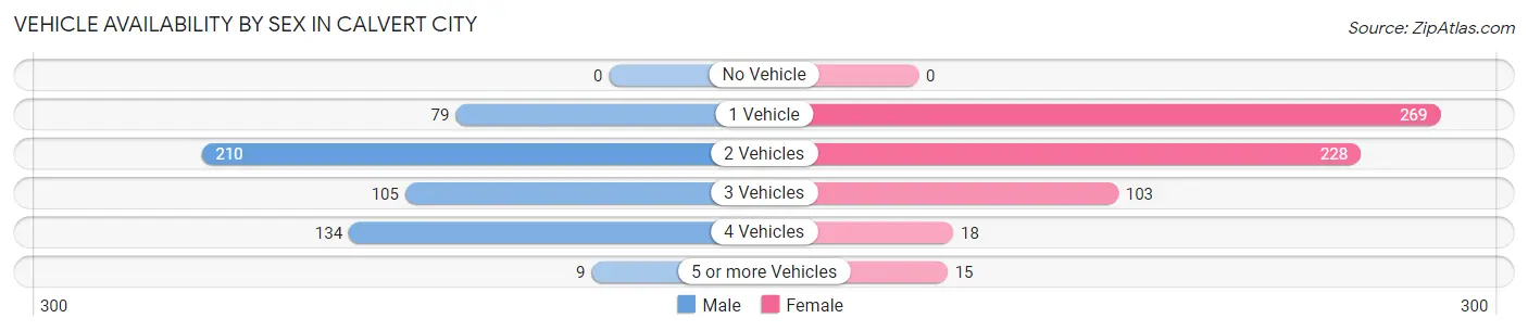 Vehicle Availability by Sex in Calvert City